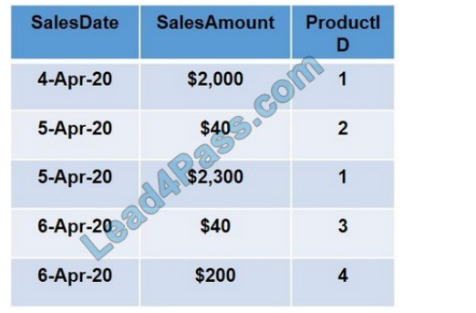 lead4pass dp-900 exam questions q1