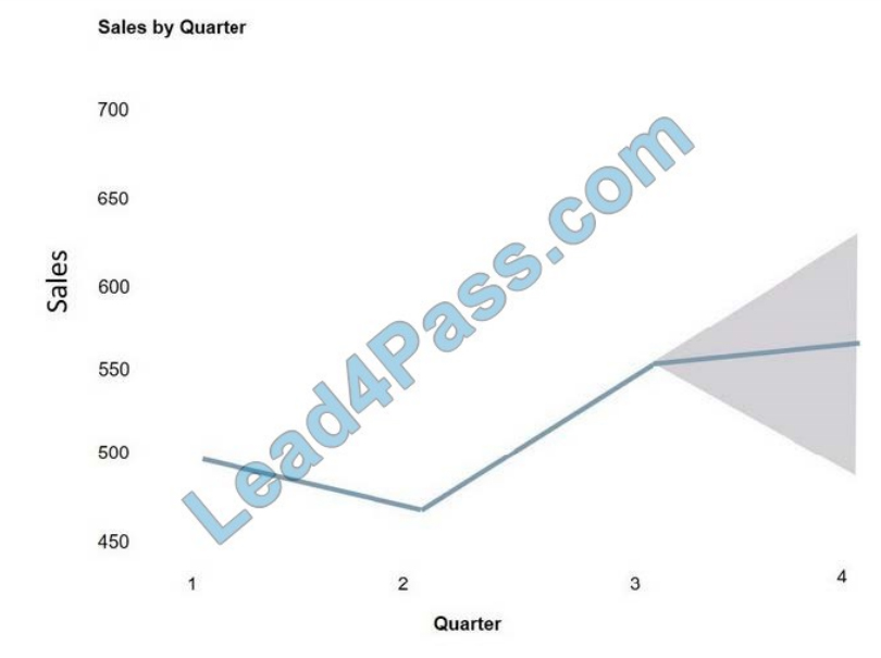 leads4pass dp-900 exam questions q12