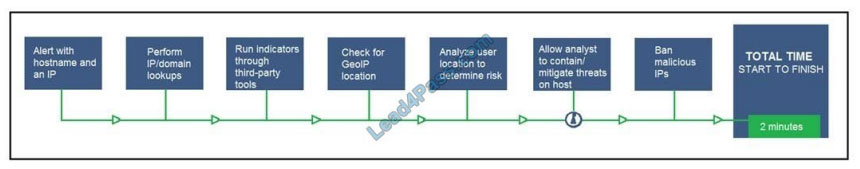 cisco 350-201 certification exam q12