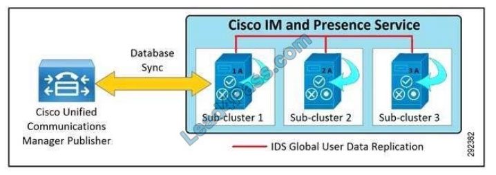 cisco 300-810 exam questions q10