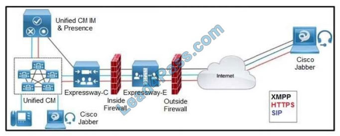 cisco 300-820 exam questions q3