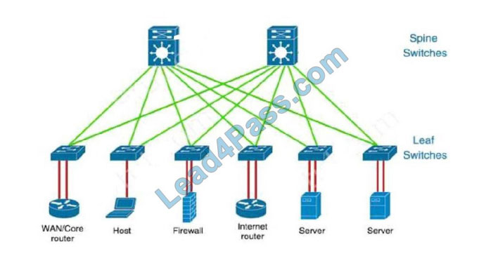 cisco 350-401 exam questions q8