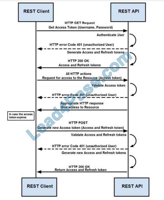 cisco 350-201 exam questions q5