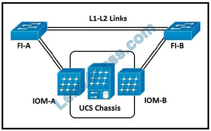 cisco 300-610 exam questions q5