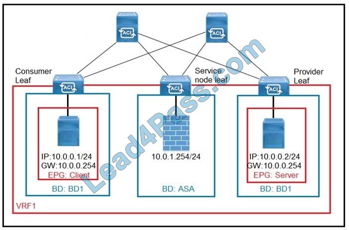 CCNP Data Center 300-630 DCACIA exam q25