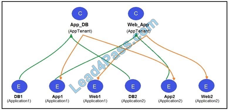 CCNP Data Center 300-630 DCACIA exam q27