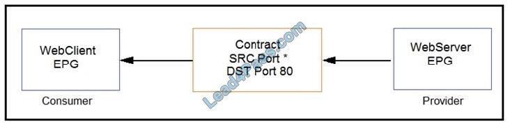 CCNP Data Center 300-630 DCACIA exam q28