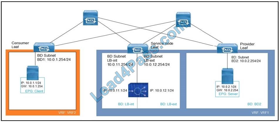 CCNP Data Center 300-630 DCACIA exam q20