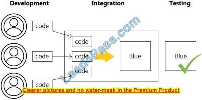 DevNet Associate 200-901 dumps topic exam questions 5