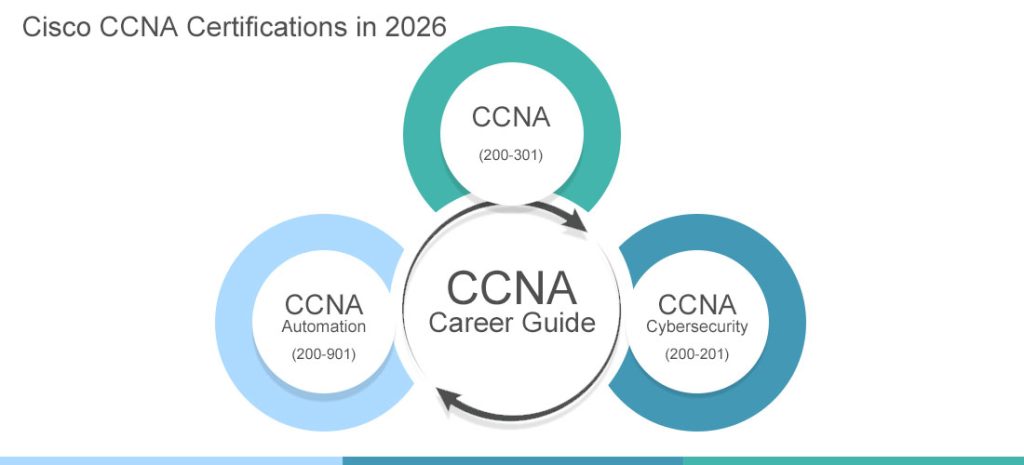 Cisco CCNA Certifications in 2026: A Career Guide Built for Real Networking Decisions