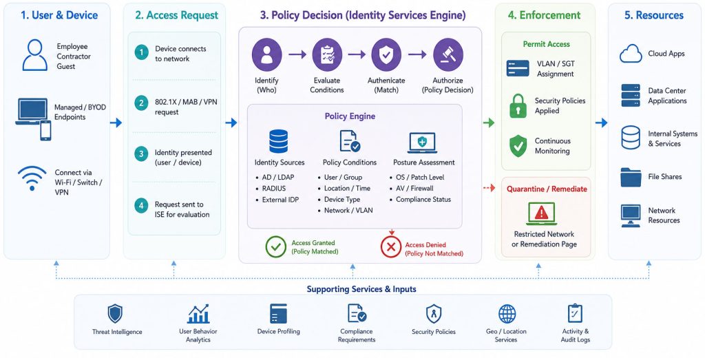 Cisco Identity Services policy workflow showing authentication, authorization, posture evaluation, and enforcement.