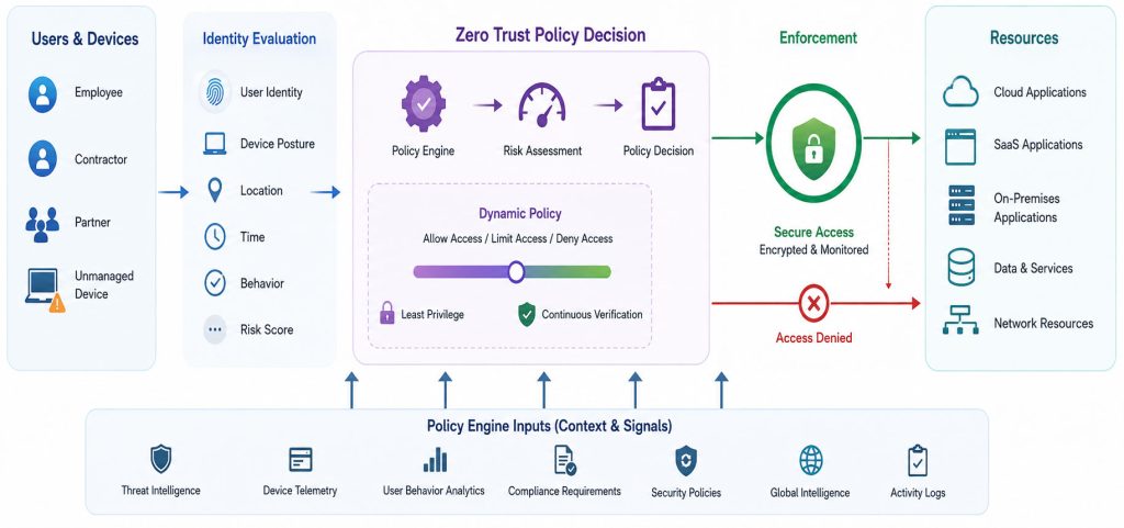 Cisco Zero Trust architecture showing identity evaluation, policy decisions, and secure access enforcement.